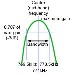 AM-RF response curve