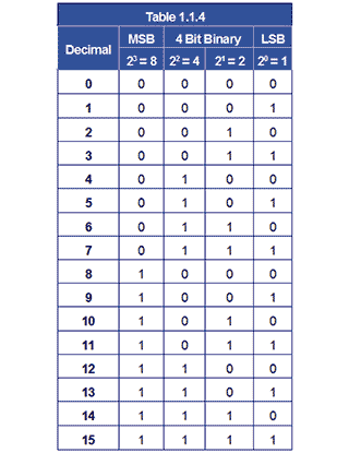 16 Bit Binary Chart