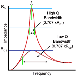 Q factor resonance frequency