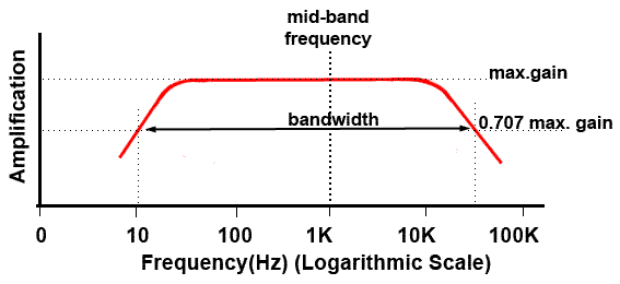 Amplifier bandwidth