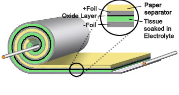 Electrolytic Capacitor Construction