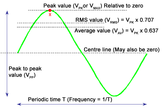 Sine Wave Characteristics