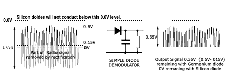 Demodulation of a small amplitude signal using a Germanium Point Contact Diode