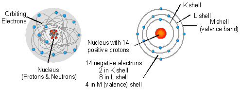 An atom consists of a nucleus and orbiting electrons