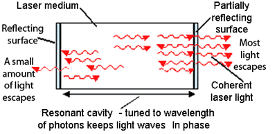The resonant cavity effect in a laser