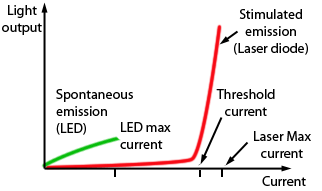 Comparison between L.E.D. and Laser diode