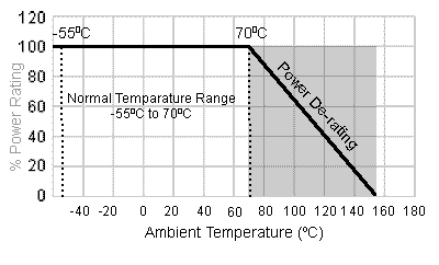 Power de-rating curve for a power resistor