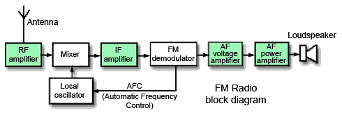 FM radio block diagram
