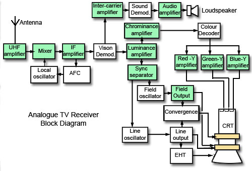 Colour TV Block Diagram