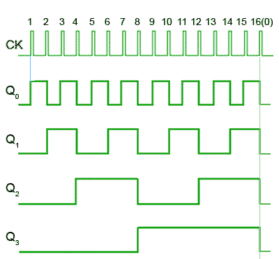 Timing diagram of UP counter