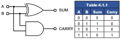 Binary Arithmetic Circuits