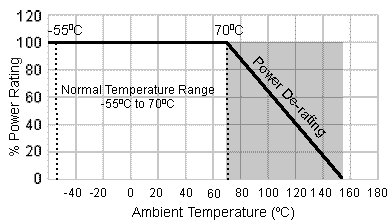 Power de-rating curve for a power resistor