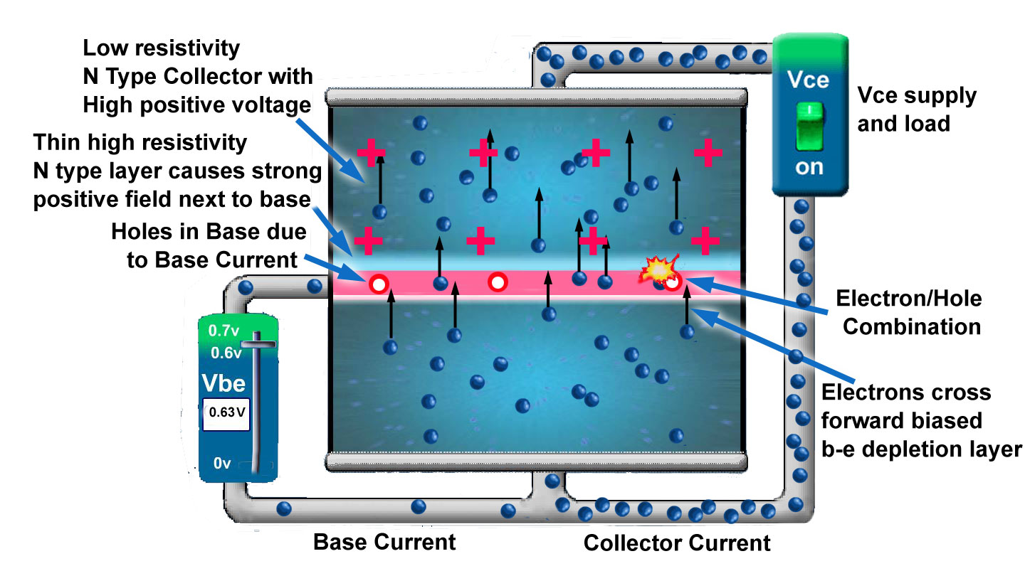 How a transistor amplifies current