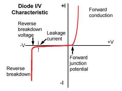 Typical Diode I/V Characteristic