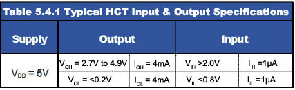 HCT Input and Output Specifications