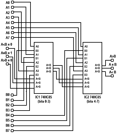 3.5 eight&minus;bit magnitude comparator using two 74hc85 ics