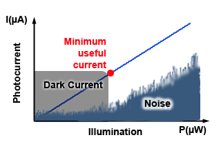 Dark Current and Noise