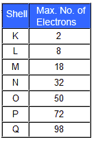 The Maximum number of electrons per shell