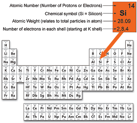 Silicon element described in a typical periodic table