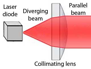 Collimating Lens