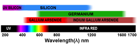 Approximate Wavelength Ranges of Common Photodiode Materials