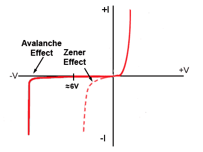 Zener & Avalanche Effects